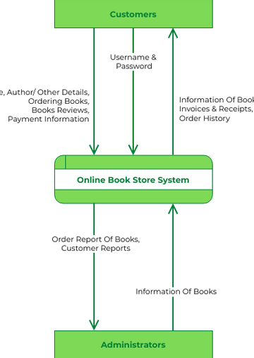 online-book-store-system-data-flow-diagram-visual-paradigm-user