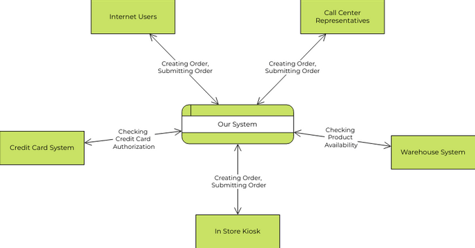 Online Consuming Data Flow Diagram | Visual Paradigm Community