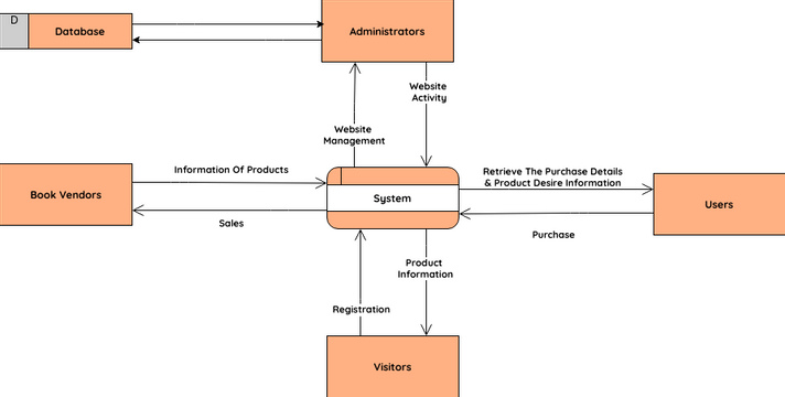 Book Selling System Data Flow Diagram | Visual Paradigm User ...