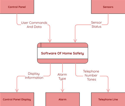 Software Of Home Safety Data Flow Diagram | Visual Paradigm User ...