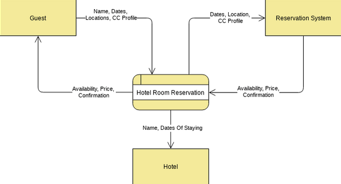 Reserve Hotel Room Process Data Flow Diagram | Visual Paradigm User ...