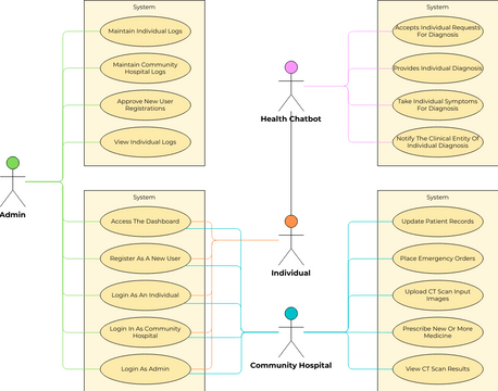 Hospital System Use Case Diagram | Visual Paradigm User-Contributed ...
