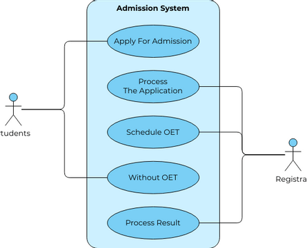 Draw Use Case Diagram For Online Student Admission System Re